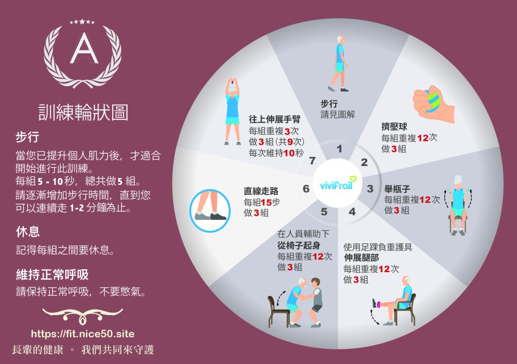 ViViFrail - 等級 A 訓練輪狀圖 by 凱蒂媽愛運動＠美好50