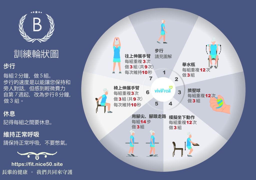 ViViFrail - 等級 B 訓練輪狀圖 by 凱蒂媽愛運動＠美好50