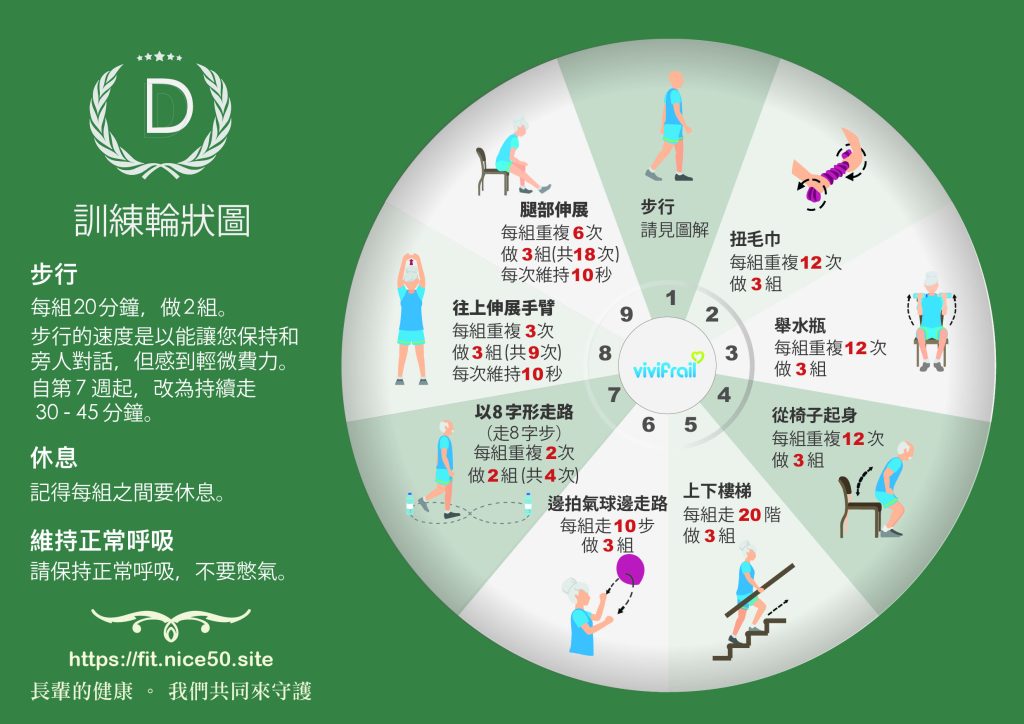 ViViFrail - 等級 D 訓練輪狀圖 by 凱蒂媽愛運動＠美好50