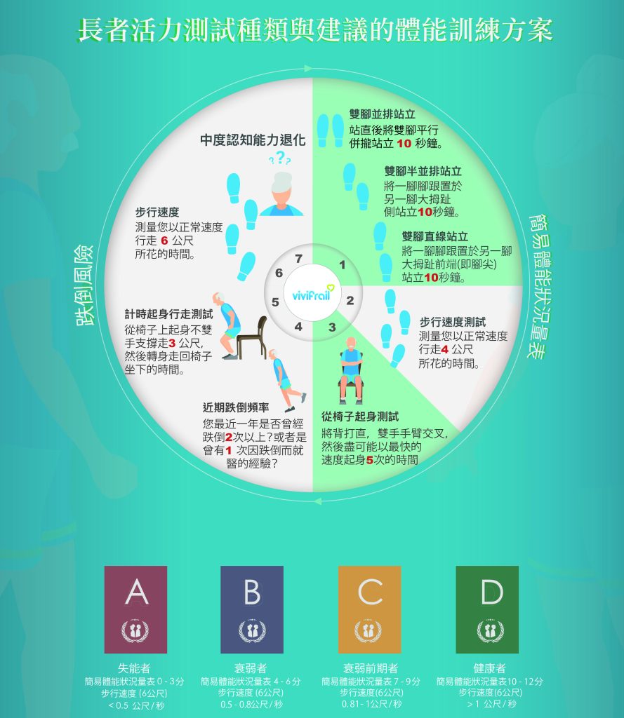 ViViFrail - 測試種類與設計方案 by 凱蒂媽愛運動 - fit.nice50.site 銀髮體適能